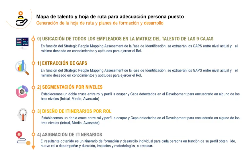 gestion-mapa Mapa de talento y hoja de ruta